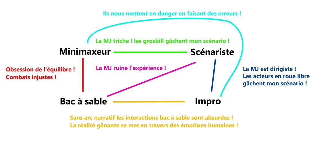 Schéma présentant les conflits entre les types de joueureuses. Minimaxeur et Scénariste : La MJ triche, Les grosbill gâchent mon scénario ! Minimaxeur et Bac à sable : Obsession de l'équilibre ! Combats injustes ! Bac à sable et Impro : Sans arc narratif les intéractions bac à sable sont absurdes ! La réalité génante se met en travers des émotions humaines ! Scénariste et Impro : La MJ est dirigiste ! Les acteurs en roue libre gâchent mon scénario ! Minimaxeur et Scénariste : La MJ triche ! les grosbill gâc